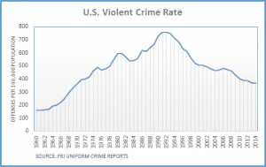 Violent Crime Chart via the FBI